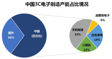 机器人在3C电子领域的应用情况与市场机遇